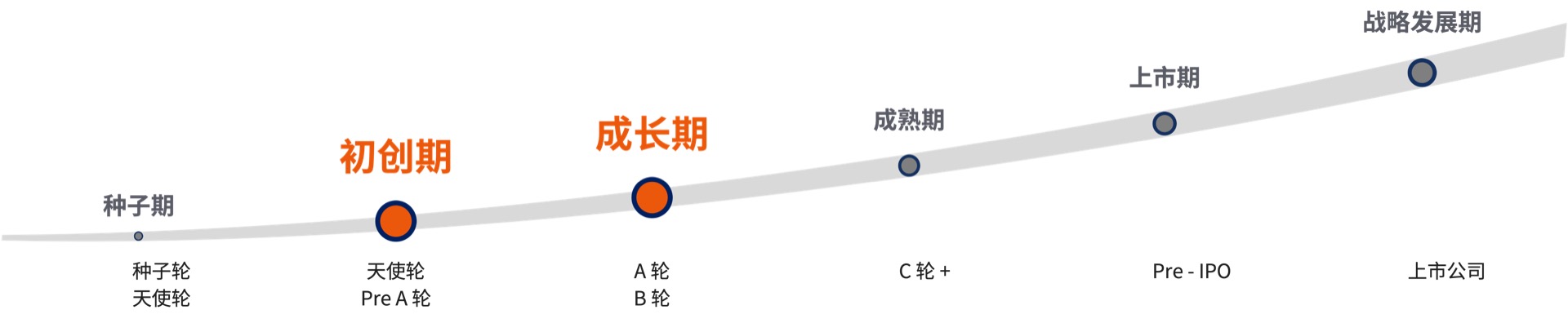 创业阶段曲线示意图